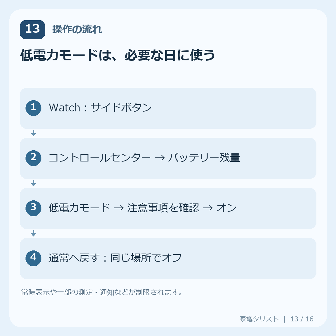 設定13：低電力モードは、必要な日に使うの操作手順
