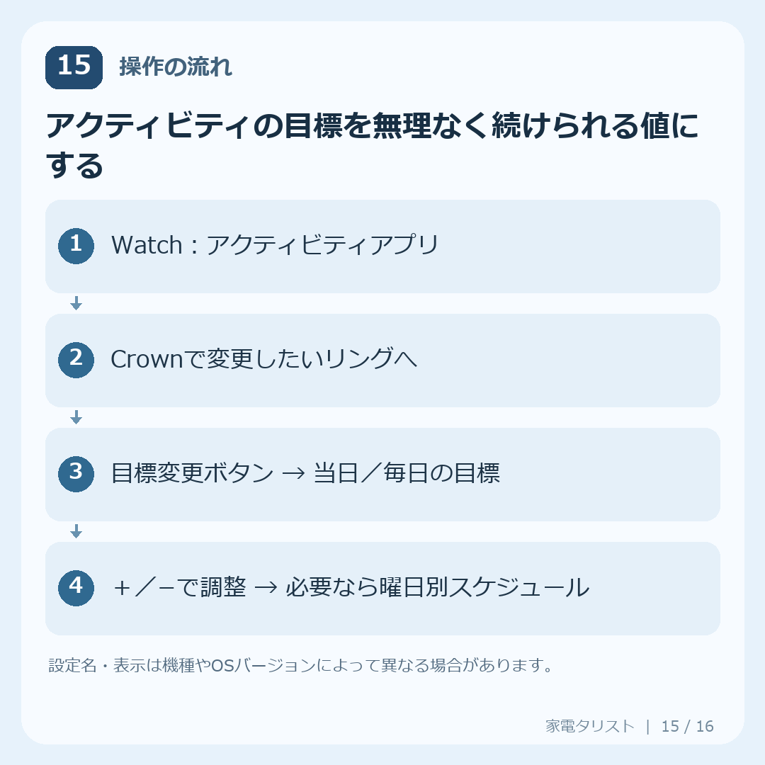 設定15：アクティビティの目標を無理なく続けられる値にするの操作手順